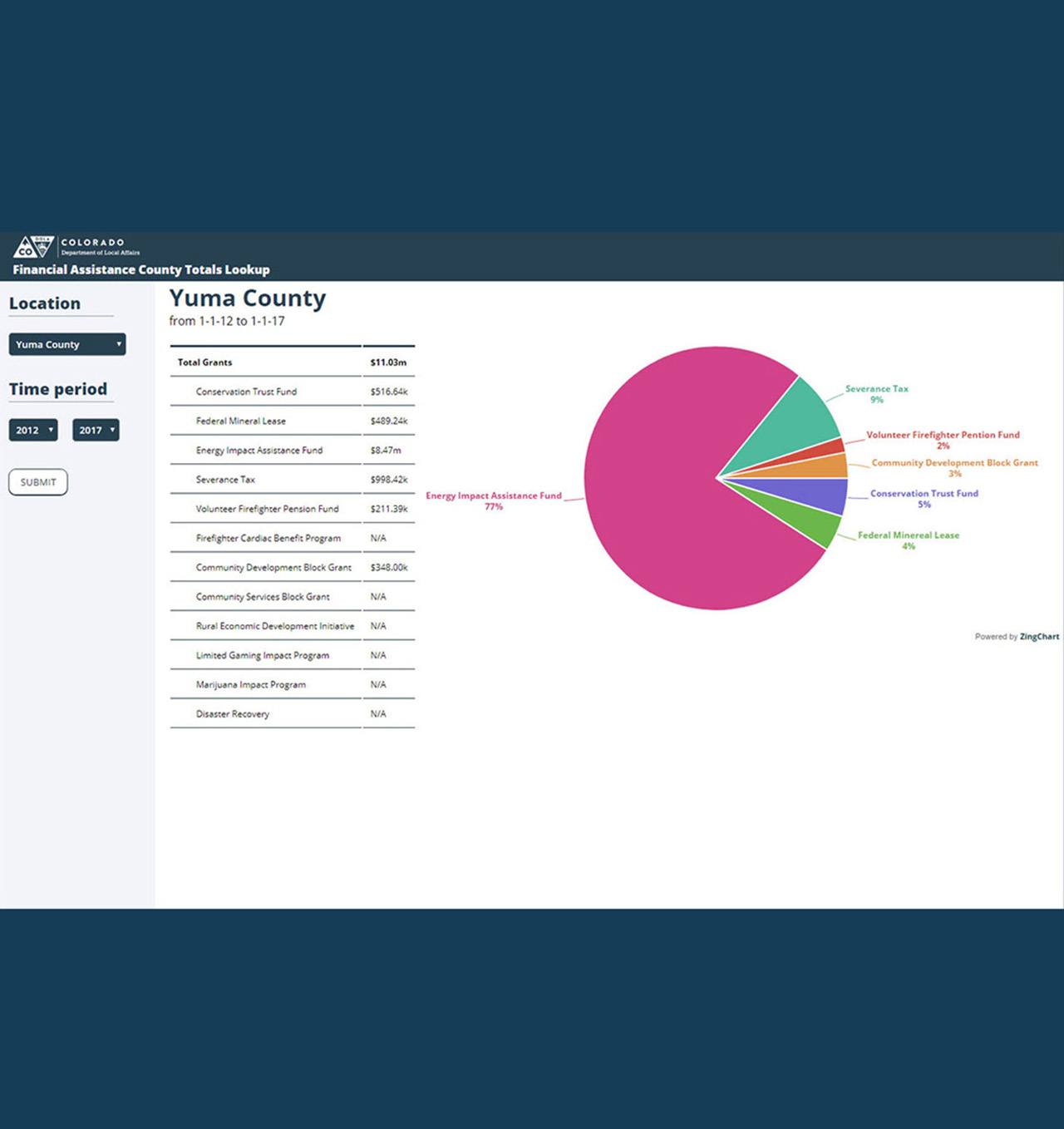 Website view of a financial assistance dashboard for grants