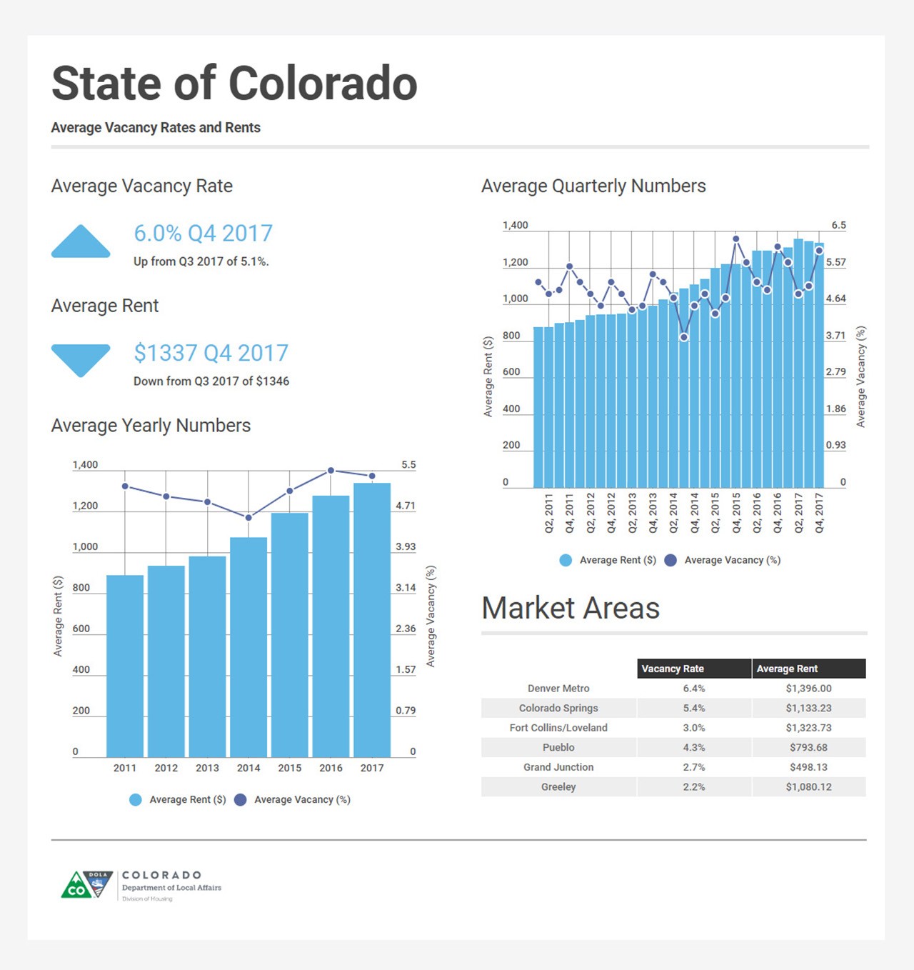 Infographic view of vacancy and rent data across Colorado